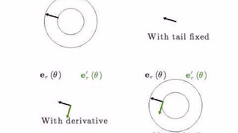 Derivative of a Basis Vector Illustrated (e_r in polar coordinates)