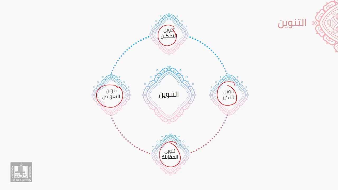 النحو العربي | 2-3 | أنواع التنوين