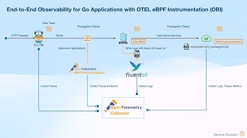 End-to-End Observability for Go Apps with OTel eBPF Instrumentation (OBI)