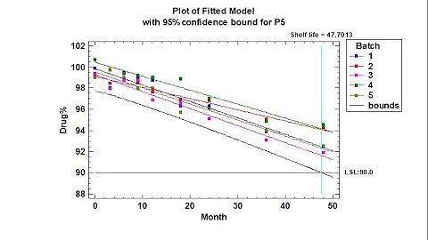 Analyzing Data from Stability Studies