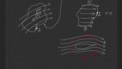 Fundamentals of Aerodynamics . Governing Equations of Fluids . Circulation