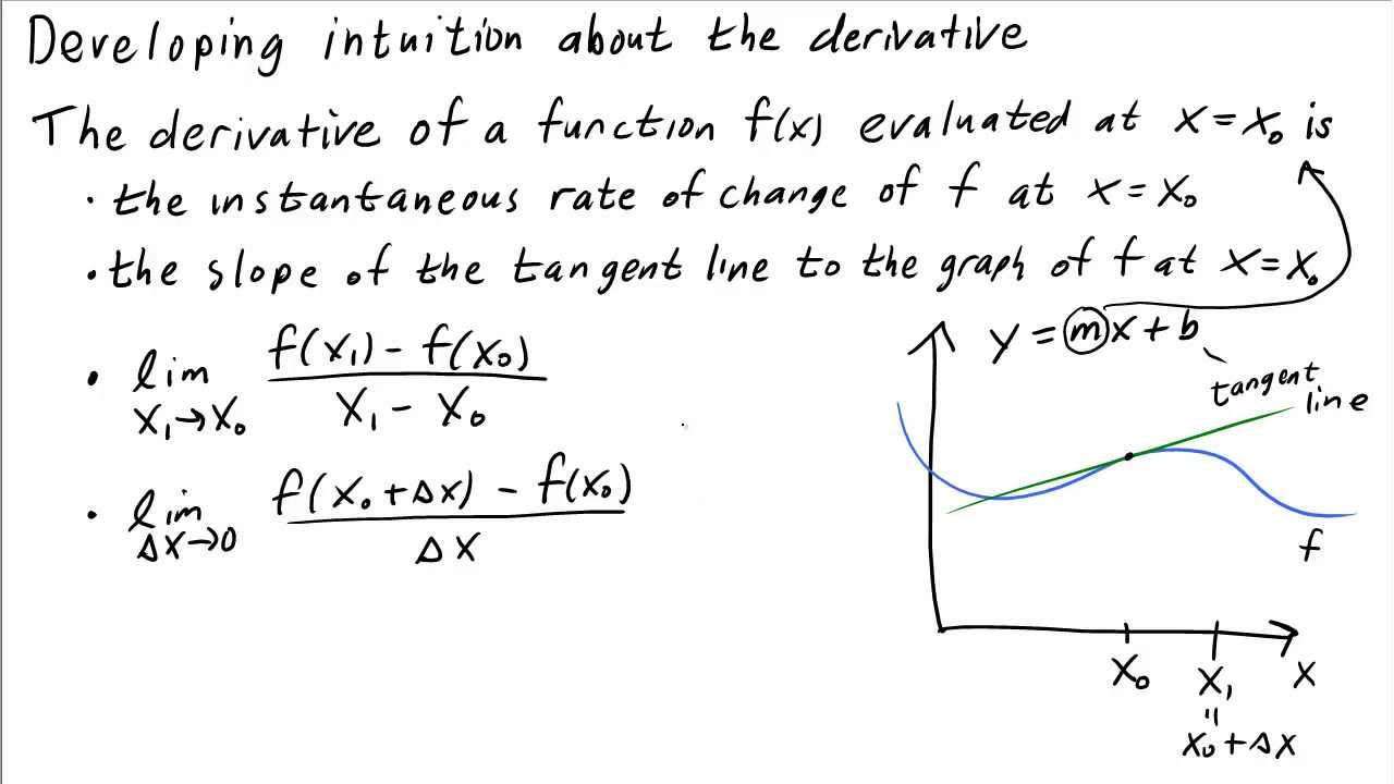 Developing Intuition About The Derivative Math Insight Developing Intuition About The Derivative Math Insight