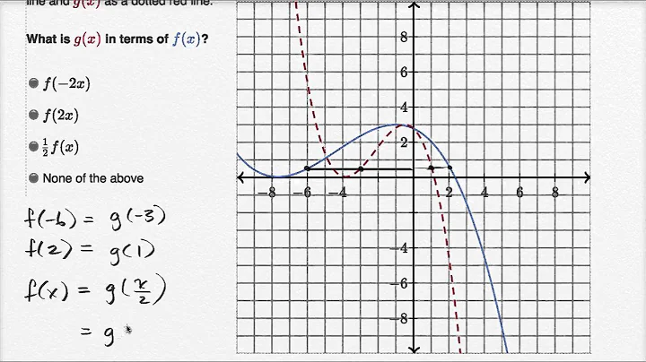 Compressing functions | Mathematics III | High School Math | Khan Academy
