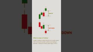 Trading Gaps Explained for Beginners 🔥