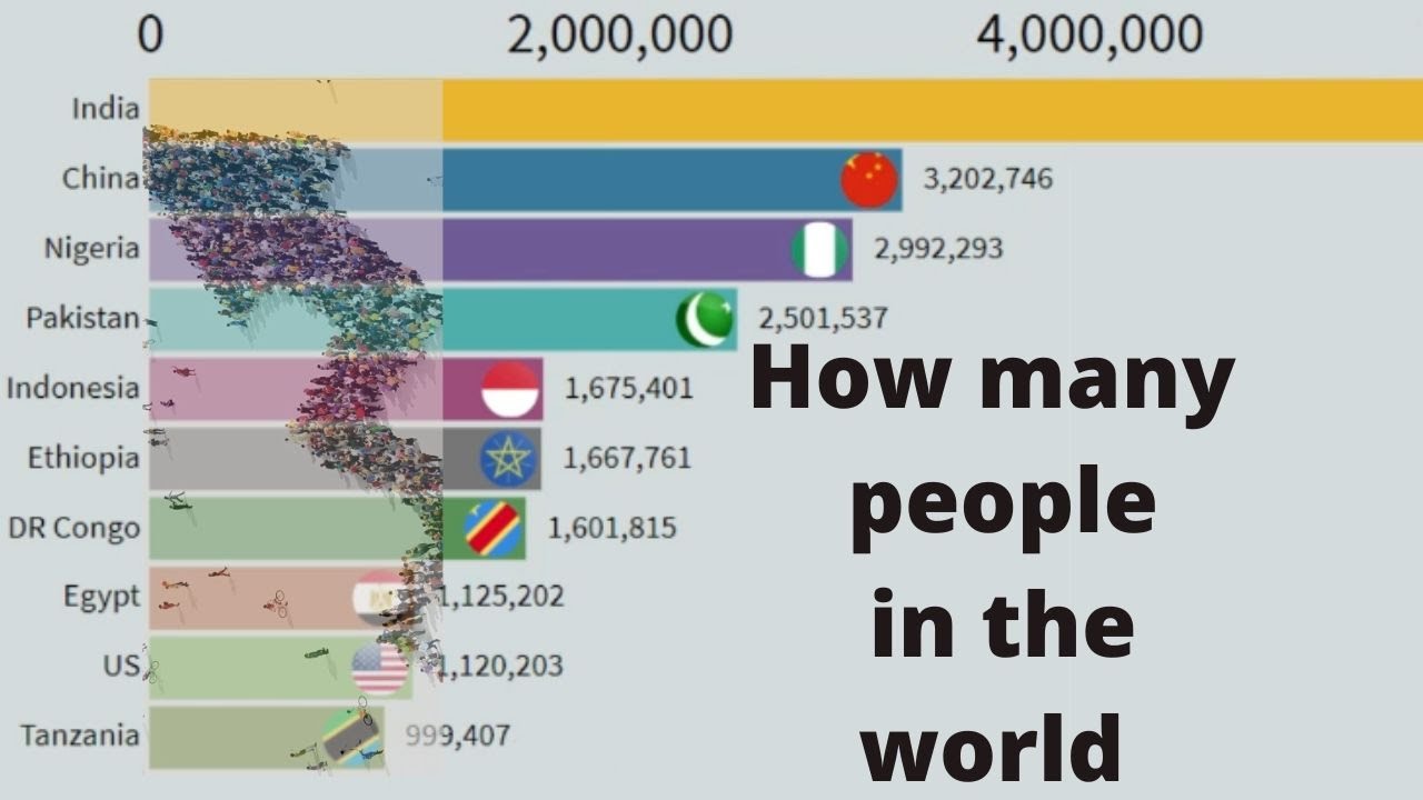 How many people in the world 2020 Total Population in the world YouTube