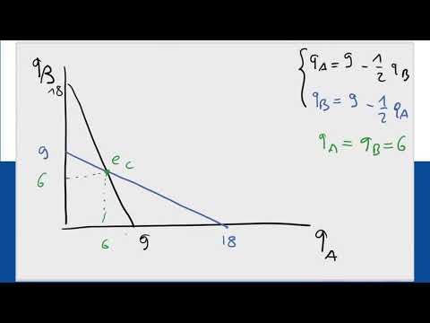 Video: Come si trova l'equilibrio di Cournot?