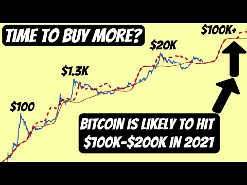 Realistic Bitcoin Price Prediction By The End Of 2020 And 2021