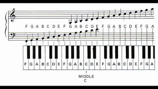 If you're just learning how to play a keyboard instrument, or an
88-key grand piano, the notes on is crucial first step. this series
...