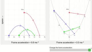Gravity is not a force - accelerating reference frames