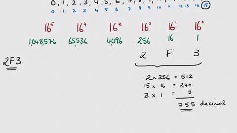 Decimal, Binary and Hexidecimal Number Systems (Chapters in Description)