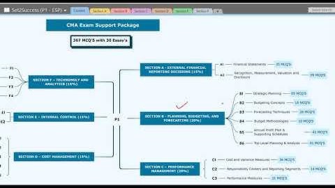 CMA USA | Part 01 | Sec.B | Exam Support Package | B2 - Budgeting Concepts