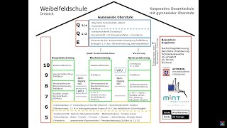 Struktur und Aufbau der Weibelfeldschule
