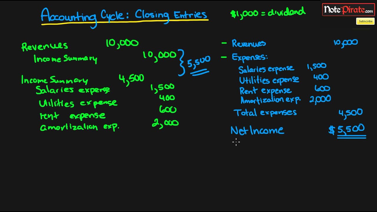 Closing Entry Definition