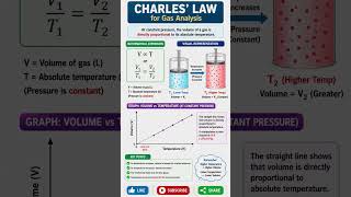 Why Heated Gases Expand? | Charles’ Law Explained 🧪| #chemistry #icse #educationalshorts #gaslaws