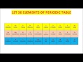 Element 30 Periodic Table