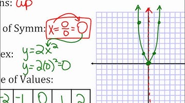 Target 4.1a - Graphing Quadratics in Standard Form