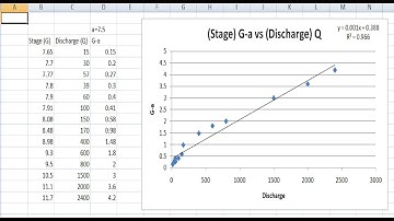 Stage Discharge Curve in Excel
