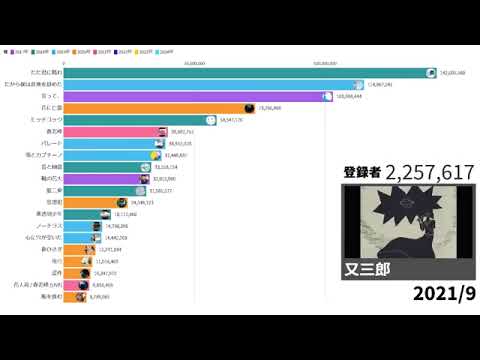ヨルシカのMV再生回数推移: 2017年から2024年までの変遷