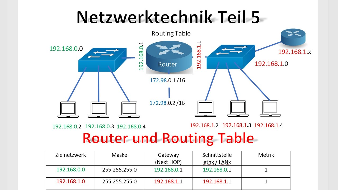 Rechner Mit Bestimmten Aufgaben Im Netzwerk Netzwerktechnik Teil 5 / Router in einem Netzwerk mit 2 Switches