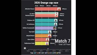 IPL 2026 Orange Cap Race: Sai Sudharsan vs Gill vs Klaasen! 🤯🔥 #IPL2026 #Cricket #OrangeCap