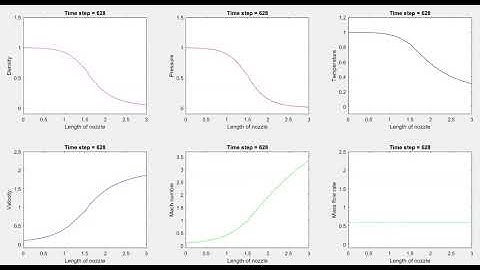 quassi 1d supersonic nozzle flow - MacCormack method - conservative flow