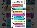 ICC MEN'S T20 WORLD CUP 2026 | CURRENT AFFAIRS | ALL IMPORTANT POINTS #viral #india #t20worldcup