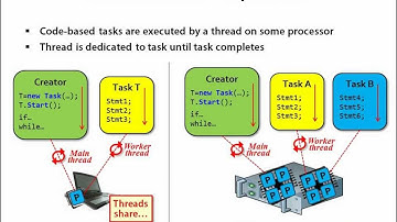 Introduction to Async and Parallel Programming with .NET 4.0 | Pluralsight