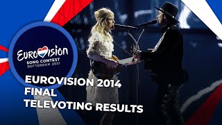 Eurovision 2014 | Final | TELEVOTING RESULTS