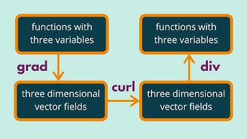 Multivariable Calculus | Gradient, Curl, and Divergence