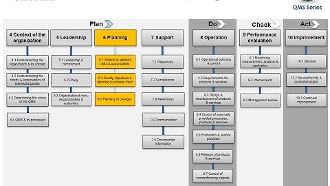 ISO 9001:2015 Clause 6.0 Planning