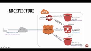 AWS - How to configure CloudFront for S3 bucket