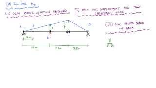Famous Influence Lines for Beams Example 3 (Part 1/3 - IL for vertical reaction) - Structural Analysis Wealth