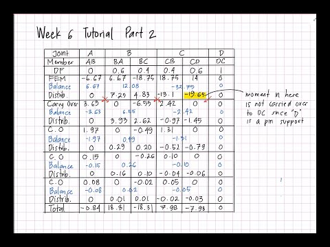 Moment distribution method on an indeterminate portal frame with side sway