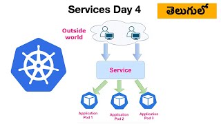 Kubernetes services explained #kubernetes #devops #ashokdevops