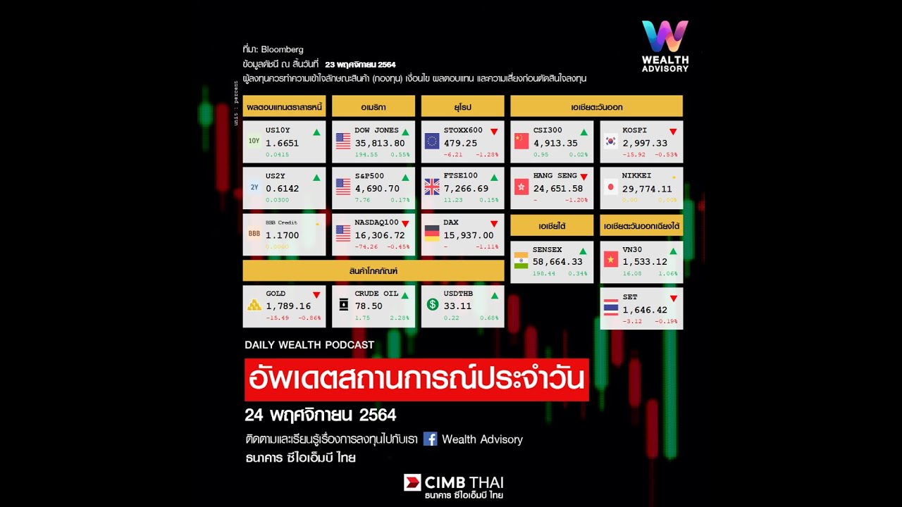 Daily Wealth Podcast จาก Wealth Advisory by CIMB Thai Bank ประจำวันพุธที่ 24 พฤศจิกายน 2564