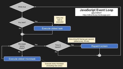Understanding JavaScript Event Loop