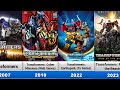Transformers All Movies,Short Films,Tv series (1984-2024)