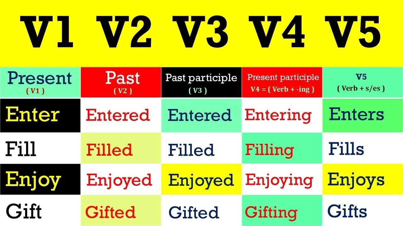 Forms of Verbs (V1 V2 V3 V4 V5) for using in Tenses 🔥🔥🔥 Vocabulary ...