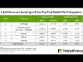 Combined Revenue of Top Five Global NAND Flash Suppliers Rose by 83 7 QoQ for 1Q26 as Supply Shortag