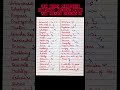 Progressive shorthand March 2026 Difficult words, Exercise:17 #shorthand #steno #ssc #dsssb #ssccgl
