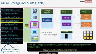 Module04: Azure Storage (Learn Azure in 60 Minutes - Series). Wealth
