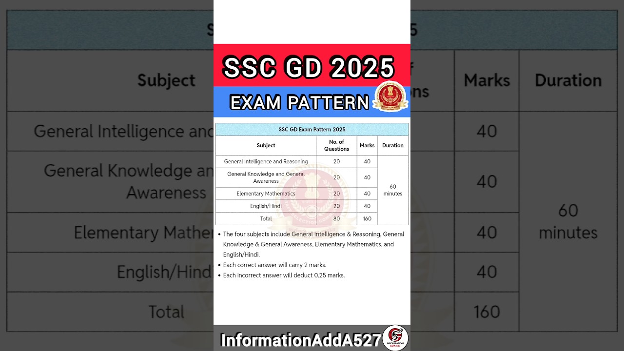 SSC GD Exam Pattern | SSC GD Exam Pattern 2025 | SSC GD Syllabus 2025 | SSC GD vacancy 2025 