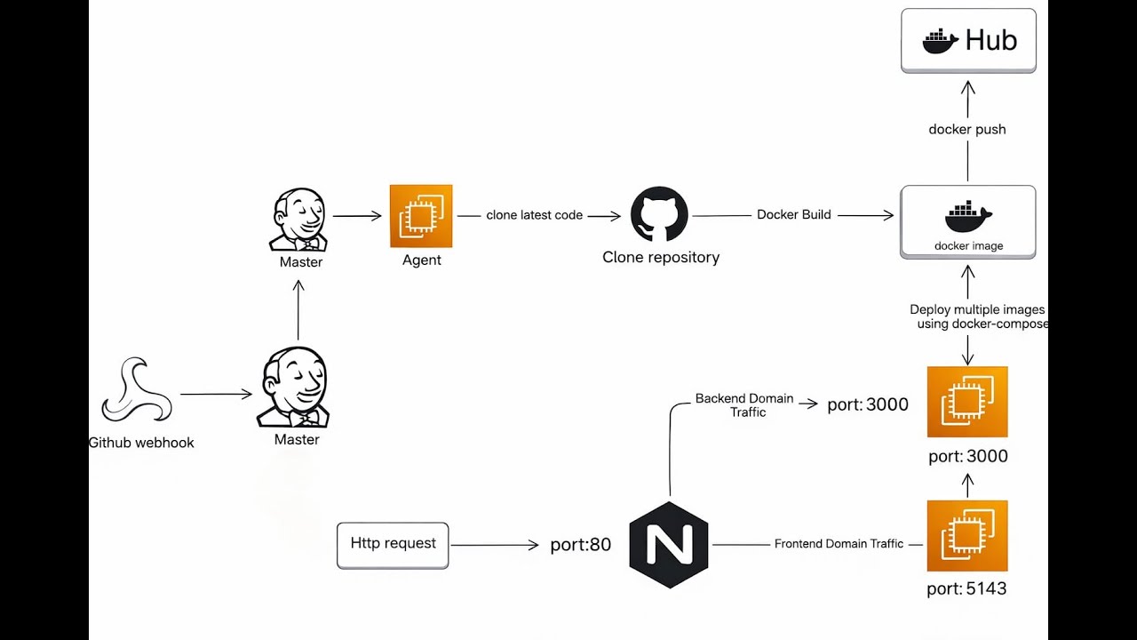 End-to-End DevOps Project | CI/CD with Jenkins, Docker, NGINX - YouTube