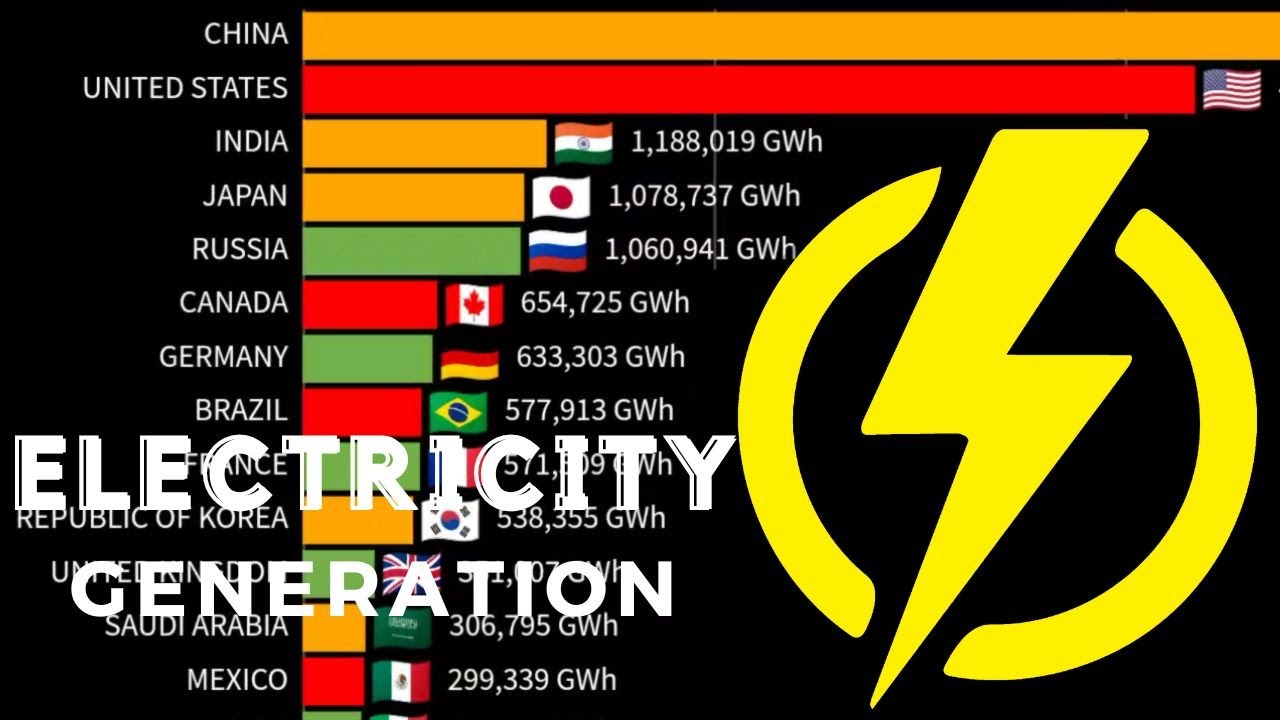 ELECTRICITY GENERATION By Country | 1985-2023| All World Stats - YouTube