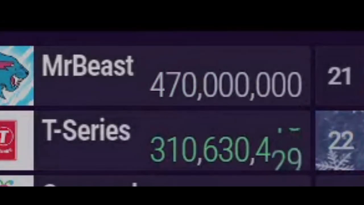 MrBeast hits 470M subscribers on @chMDM - YouTube