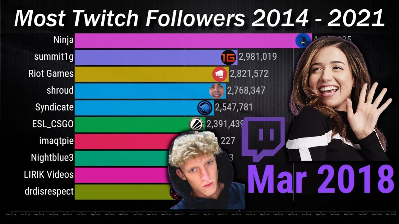 Top Popular Twitch Streamers [2014 2021] UPDATED! -