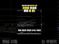 비트코인, 주말 중 예상대로 흘러 간 비트 이제부터 중요합니다! 4