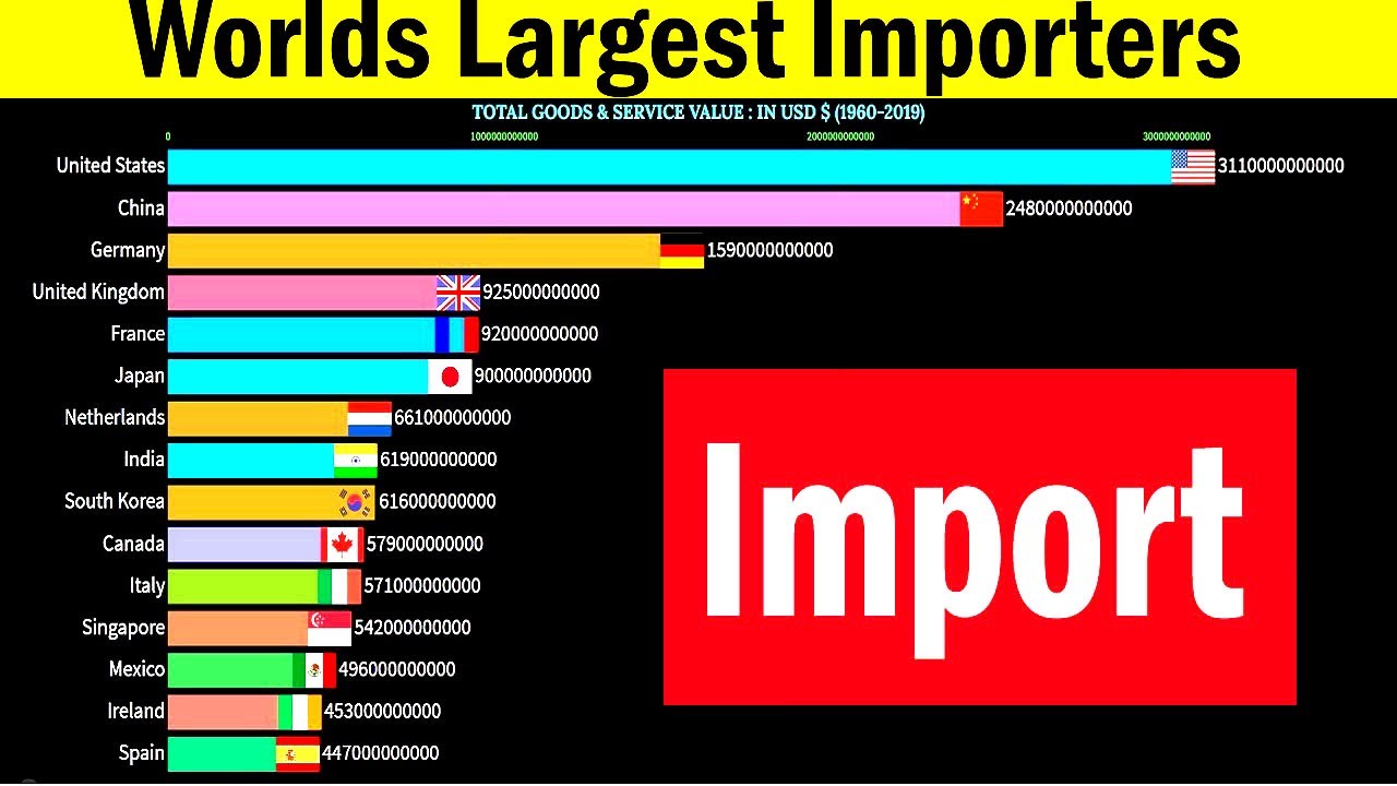 Worlds Largest Importers