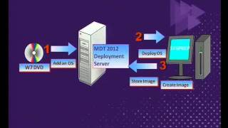 Tech·Ed Australia 2011 Using Microsoft Deployment Toolkit in the Real World Notes from the field
