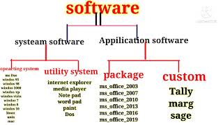 software.software kise kahte hai kitne prakar ke hote hai. screenshot 5
